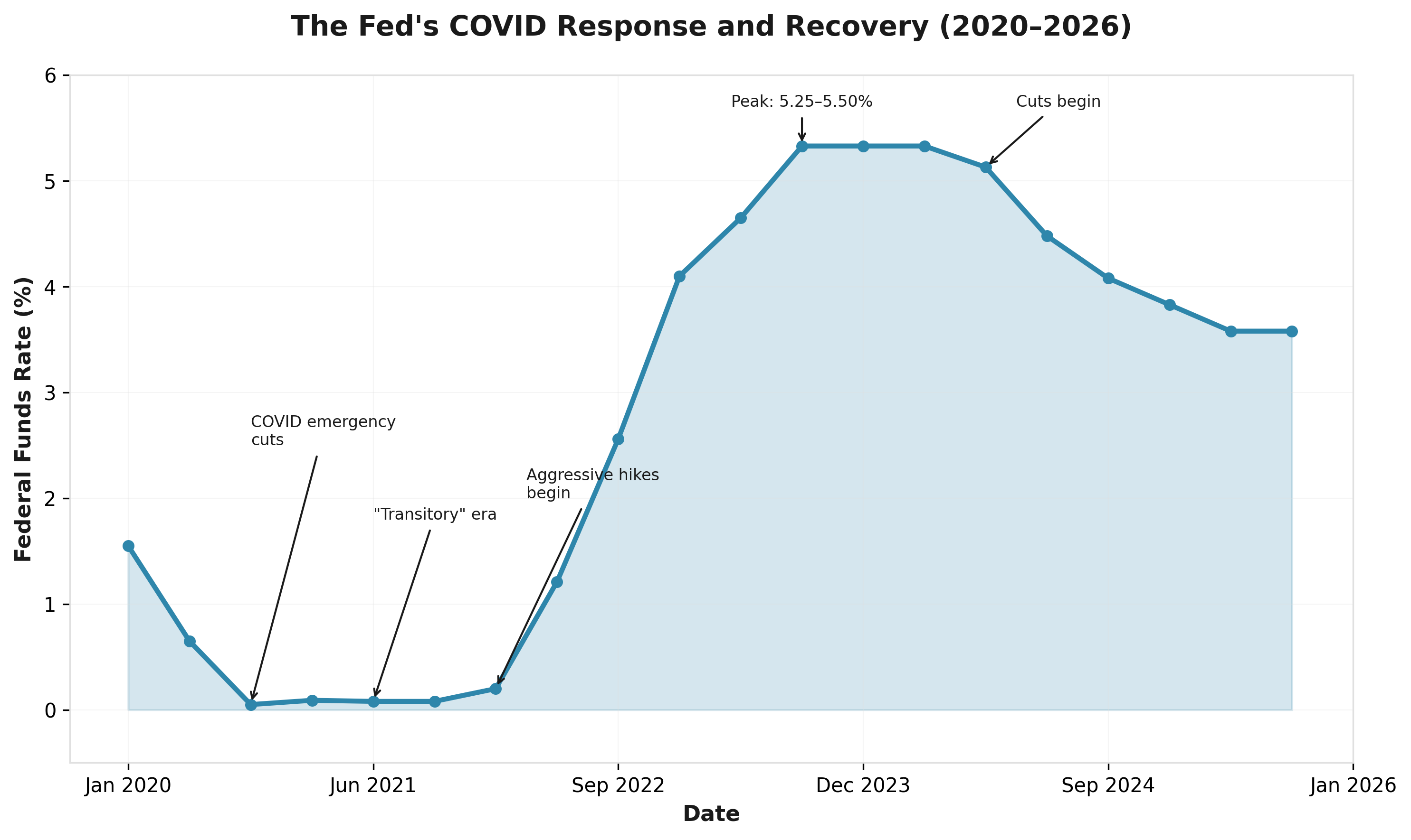 The Fed's COVID Response and Recovery (2020–2026)