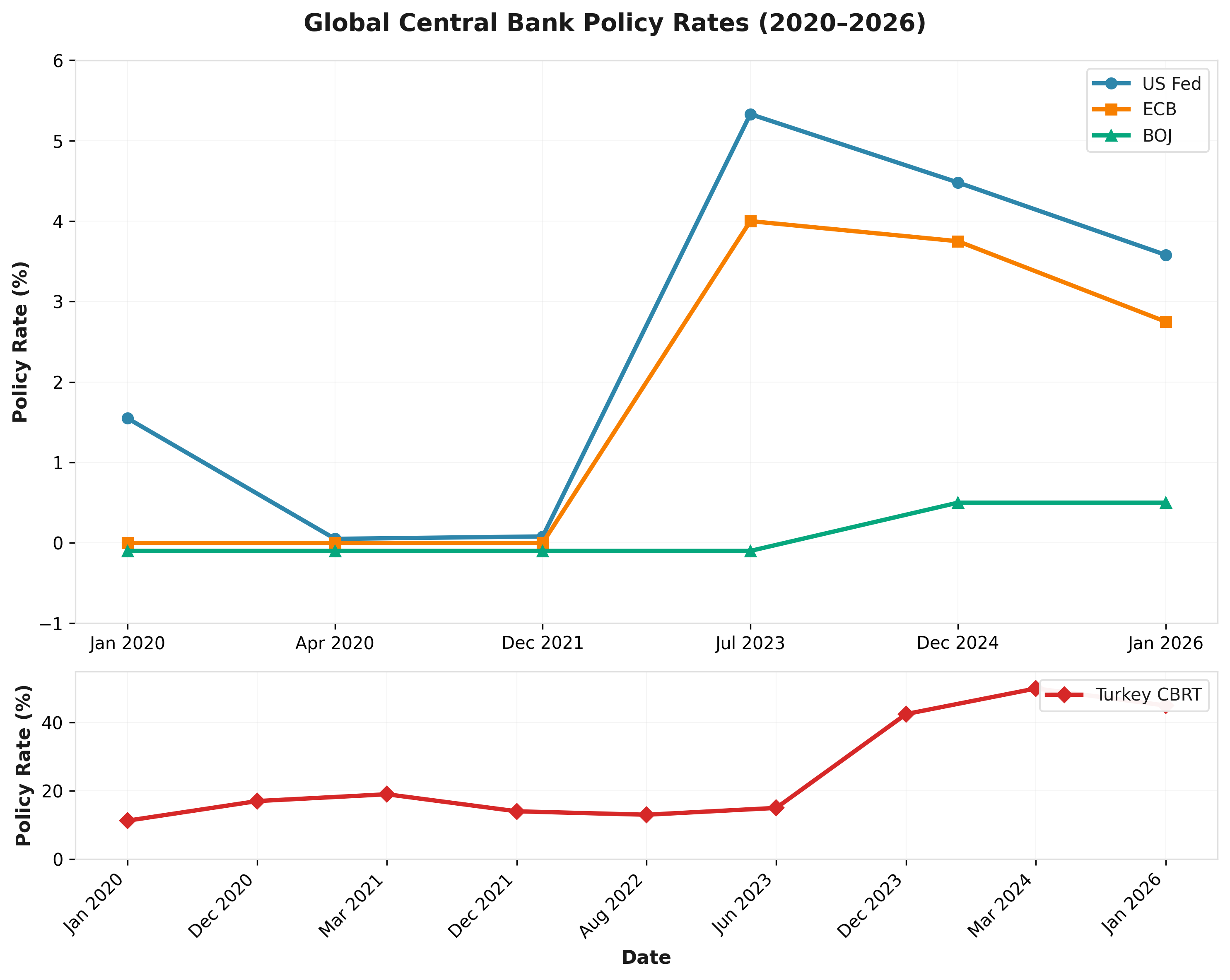 Global Central Bank Policy Rates (2020–2026)