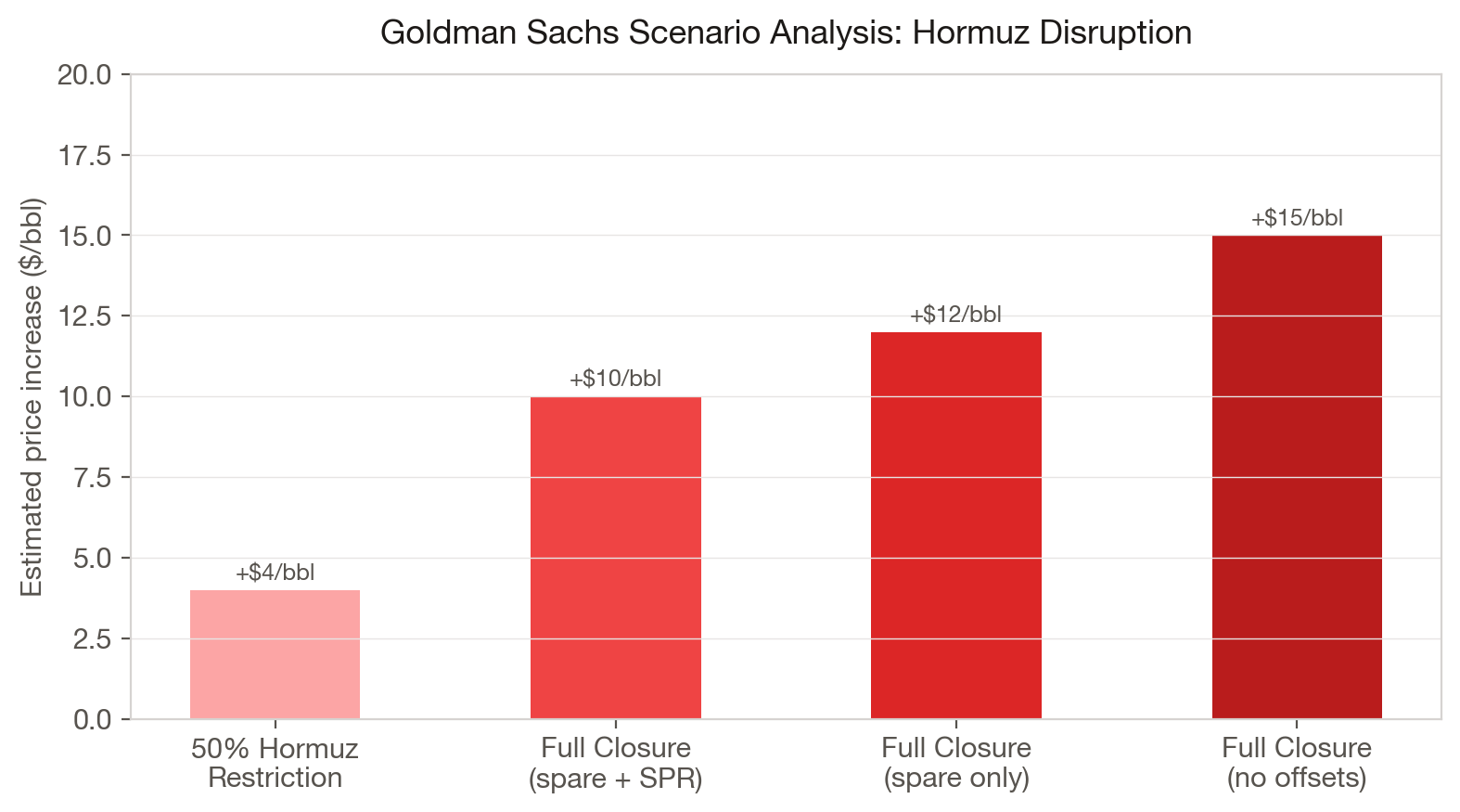 Goldman Sachs Scenario Analysis: Hormuz Disruption Price Impact