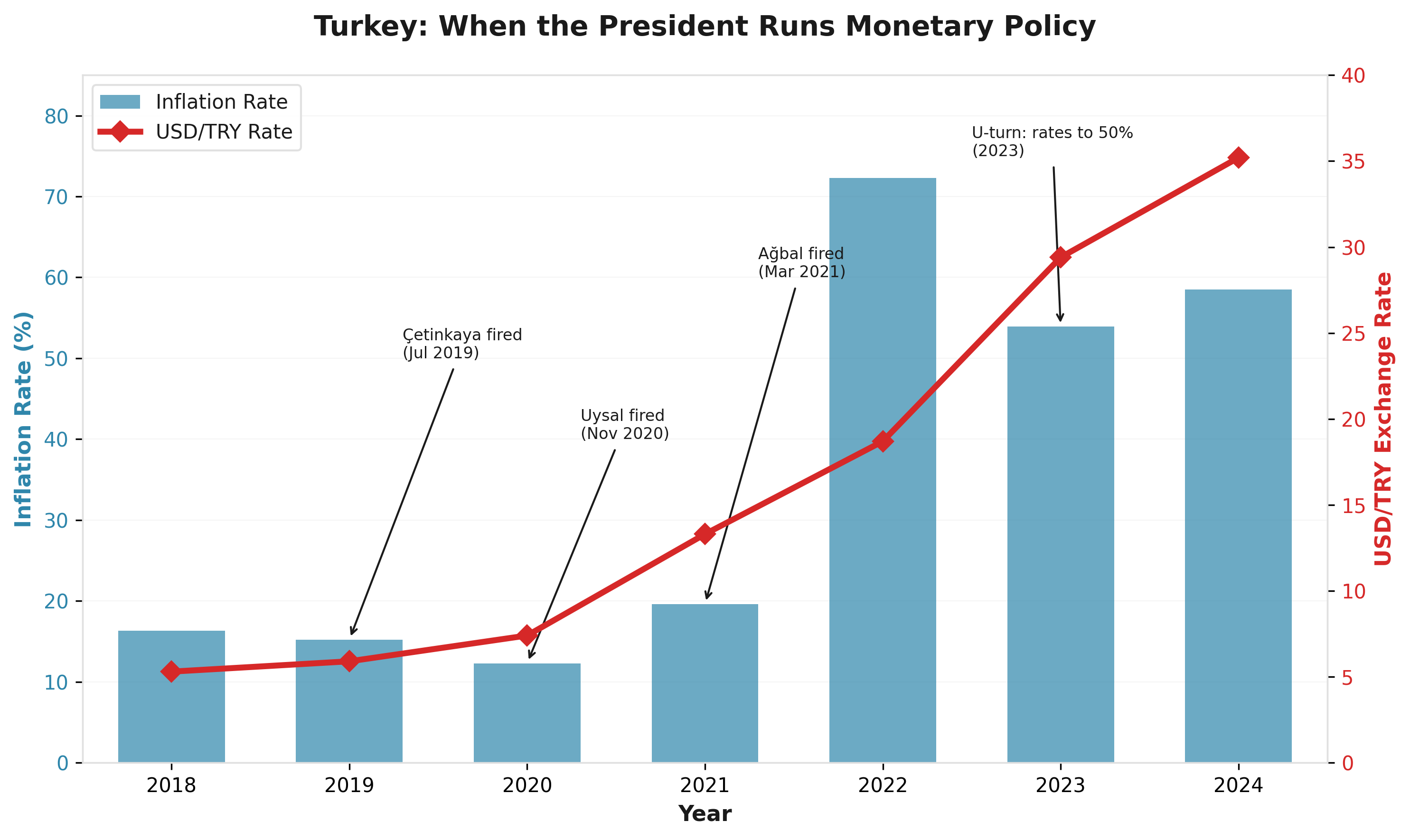 Turkey: When the President Runs Monetary Policy