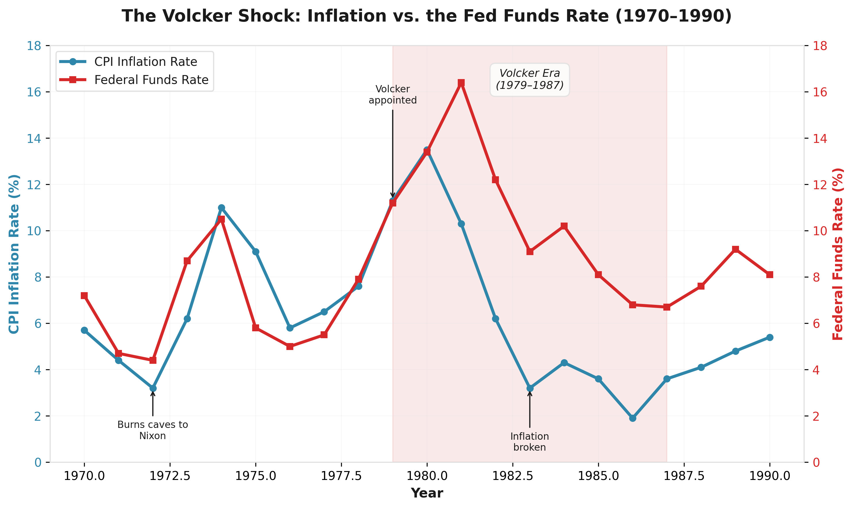The Volcker Shock: Inflation vs. the Fed Funds Rate (1970–1990)