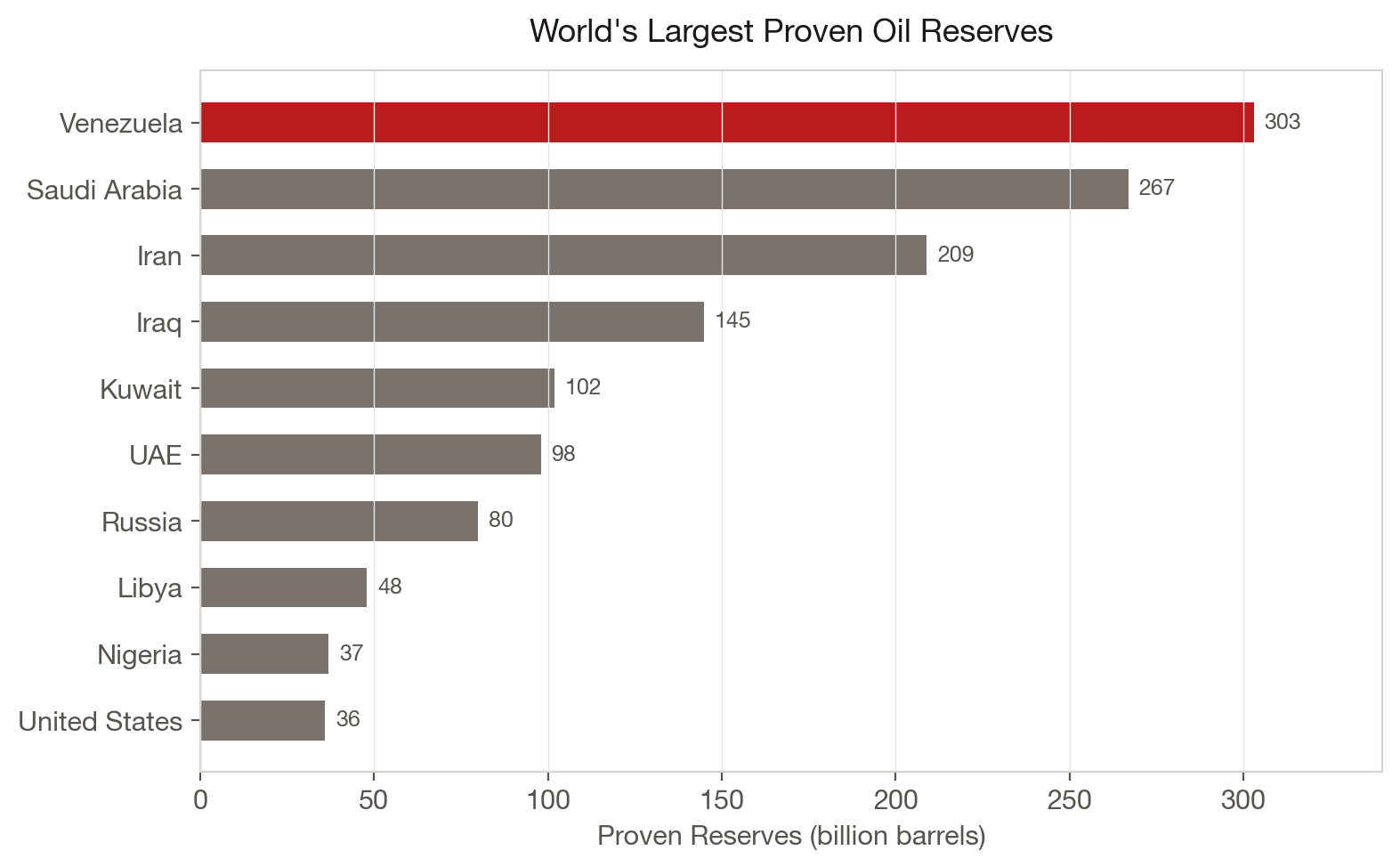 World's Largest Proven Oil Reserves
